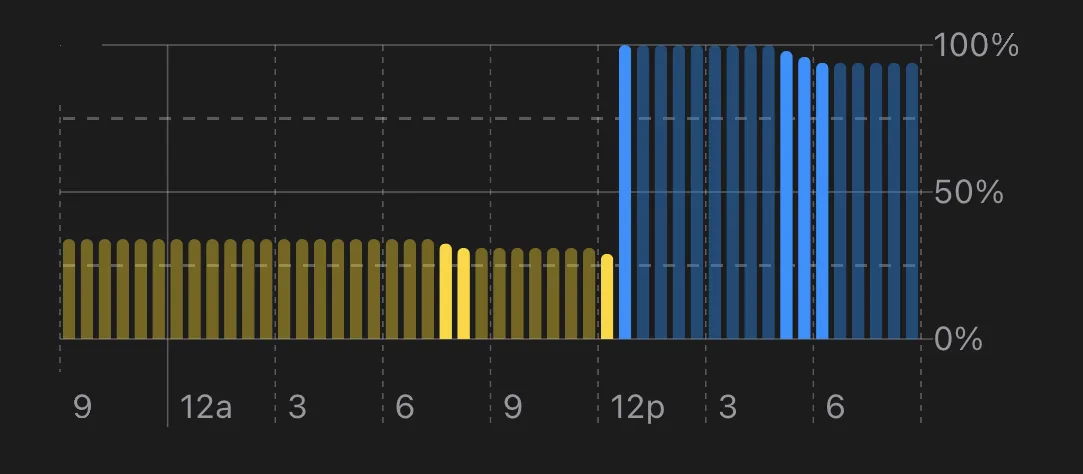 Fuel history of a gas car over the last 24 hours