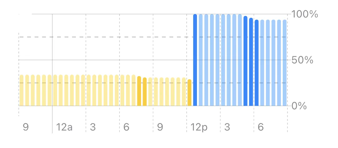Fuel history of a gas car over the last 24 hours