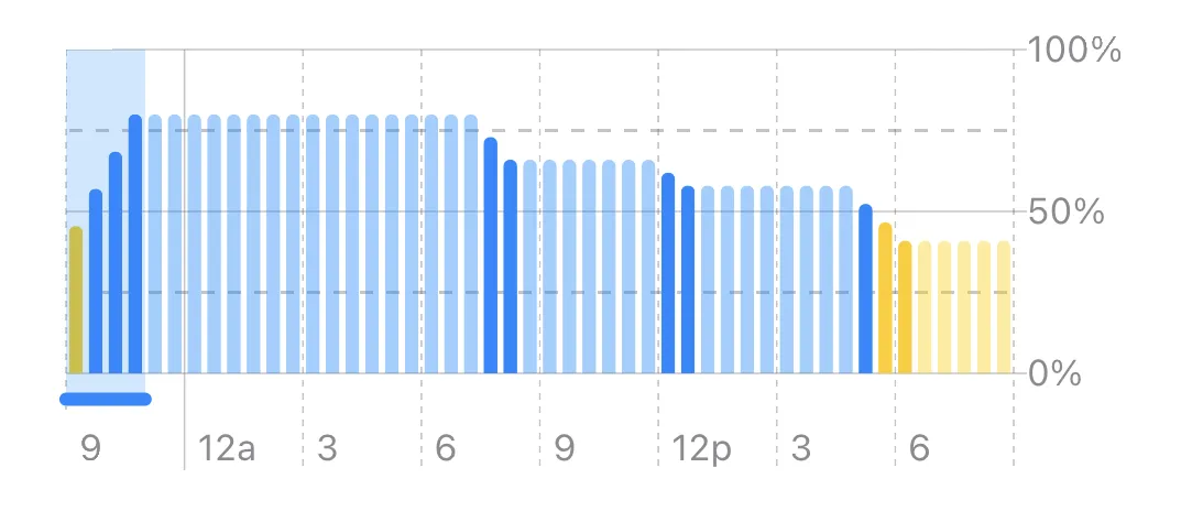 Battery history of an electric car over the last 24 hours, with a charge in the evening