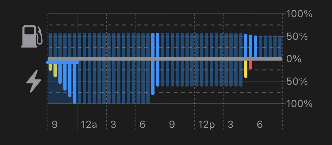 Battery and fuel history of a hybrid over the last 24 hours, the battery below the middle line and the fuel above it