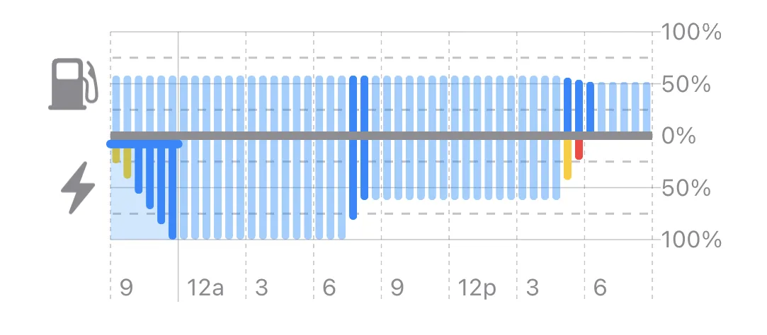 Battery and fuel history of a hybrid over the last 24 hours, the battery below the middle line and the fuel above it