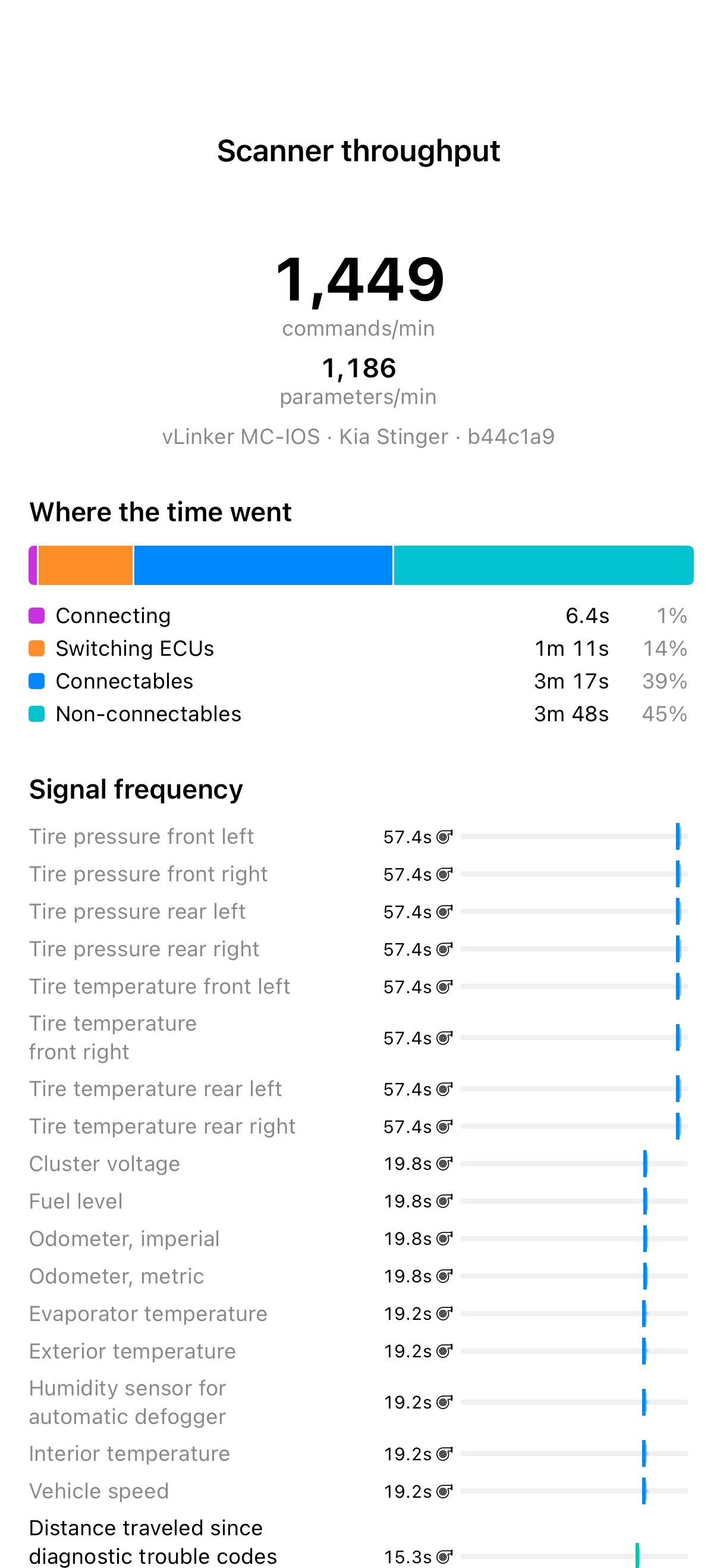 Pelican's Scanner throughput page for a 2020 Kia Stinger on an vLinker MC-IOS