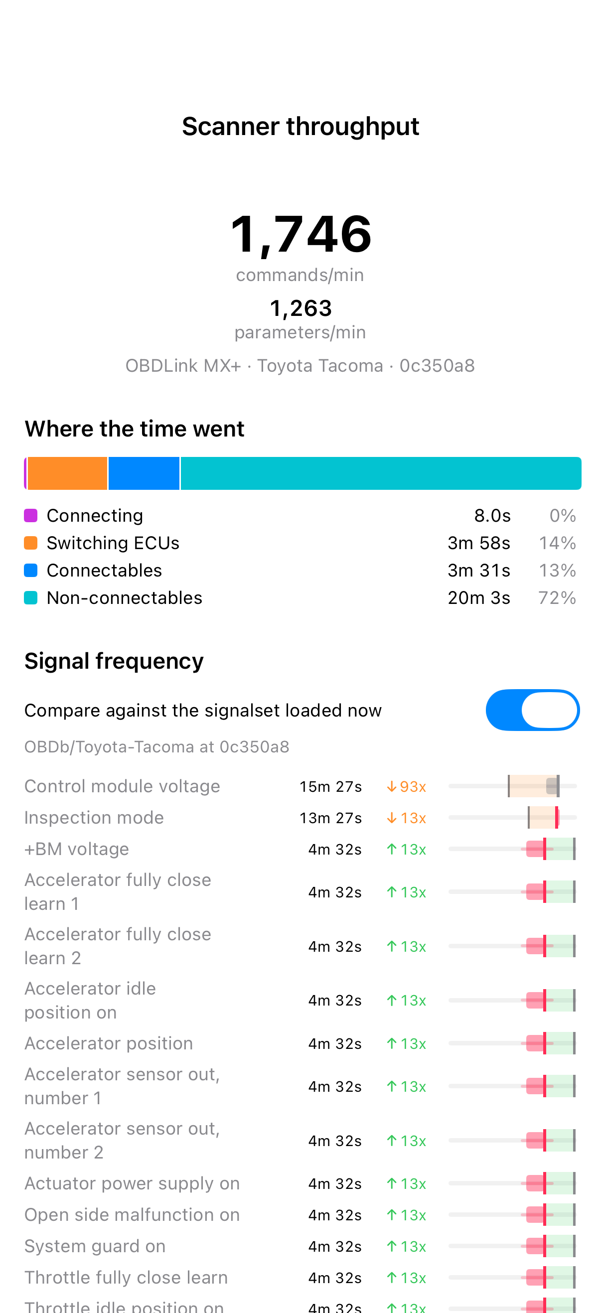 Pelican's Scanner throughput page for a 2014 Toyota Tacoma on an OBDLink MX+