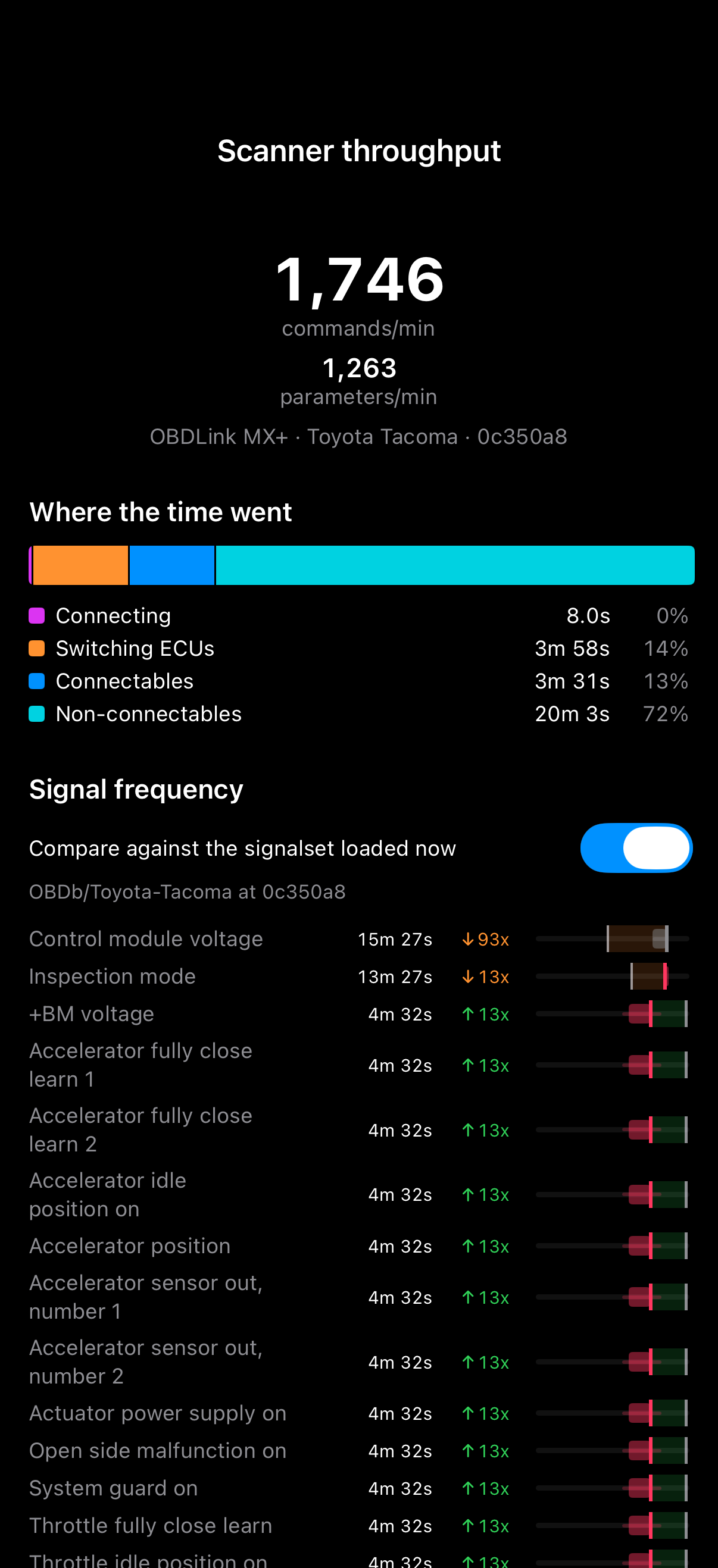 Pelican's Scanner throughput page for a 2014 Toyota Tacoma on an OBDLink MX+