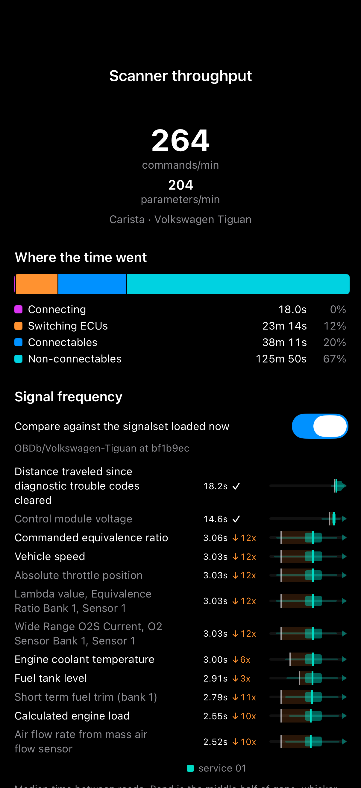Pelican's Scanner throughput page for a 2015 Volkswagen Tiguan on an Carista