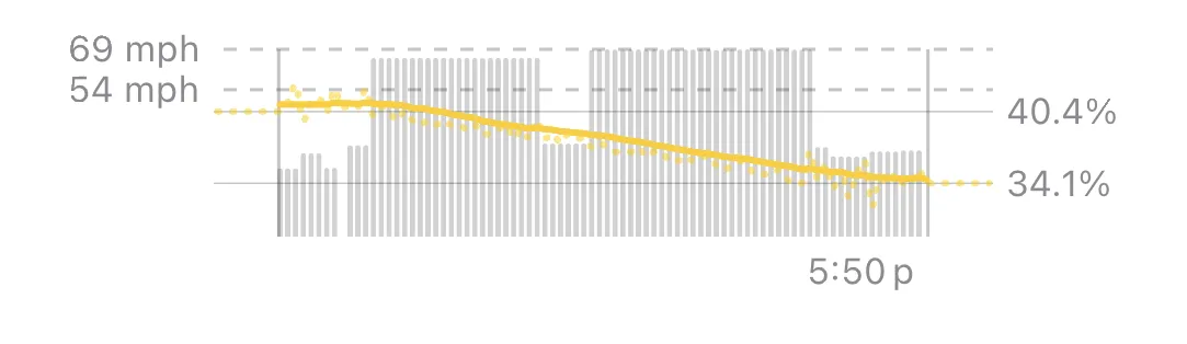 Trip chart of a gas car, with the fuel level and the speed