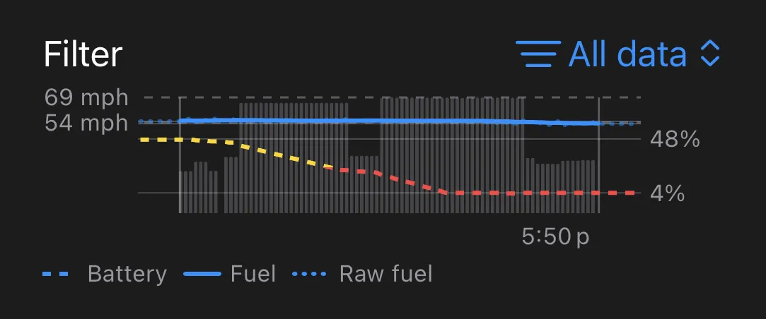 Trip chart of a hybrid with the Filter menu set to All data, the battery running down and the fuel taking over